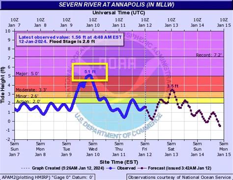 Wind & weather forecast Annapolis/Mill Creek .